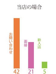 在籍数と採用率